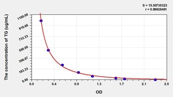 Other TG ELISA Kit Catalog Number: orb782005