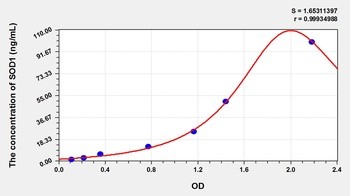 Porcine SOD1 ELISA Kit Catalog Number: orb782004