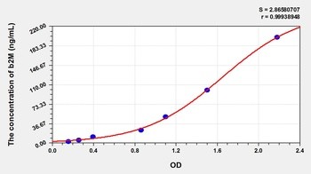 Primate b2M ELISA Kit Catalog Number: orb782003