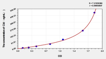 Human C3d(ComplementFragment 3d) ELISA Kit Catalog Number: orb1146734