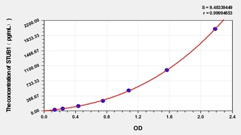 Human STUB1(E3 ubiquitin-protein ligase CHIP) ELISA Kit Catalog Number: orb1146733