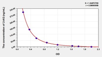 Other 2-AG ELISA Kit Catalog Number: orb781999