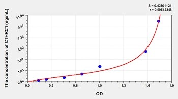 Mouse CTHRC1 ELISA Kit Catalog Number: orb781996