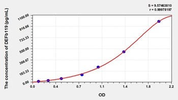 Mouse DEFb119 ELISA Kit Catalog Number: orb781994