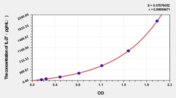 Mouse IL-27(Interleukin 27) ELISA Kit Catalog Number: orb1146720