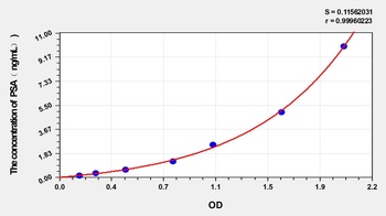 Mouse PSA(ProstateSpecific Antigen) ELISA Kit Catalog Number: orb1146718