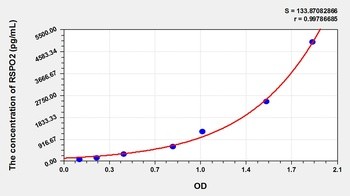 Mouse RSPO2 ELISA Kit Catalog Number: orb781989