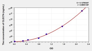 Mouse CLEC7A ELISA Kit Catalog Number: orb781987