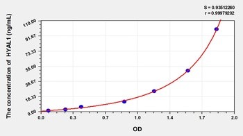 Animal HYAL1 ELISA Kit Catalog Number: orb781986