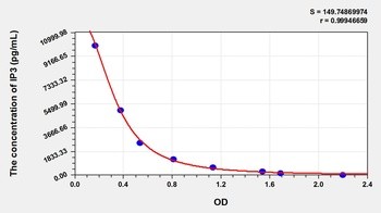 Other IP3 ELISA Kit Catalog Number: orb781984