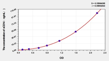 Mouse sCD14(SolubleCluster of Differentiation 14) ELISA Kit Catalog Number: orb1146713