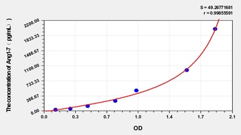 Mouse Ang1-7(Angiotensin1-7) ELISA Kit Catalog Number: orb1146712