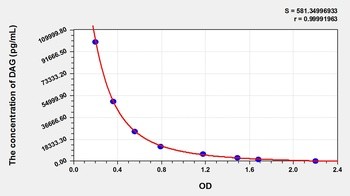 Other DAG ELISA Kit Catalog Number: orb781983