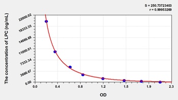 Other LPC ELISA Kit Catalog Number: orb781981