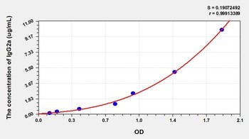 Mouse IgG2a ELISA Kit Catalog Number: orb781979