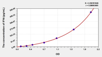 Animal IFNt ELISA Kit Catalog Number: orb781975