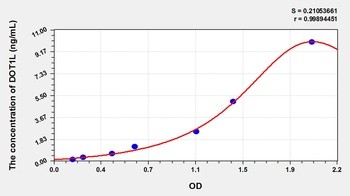 Mouse DOT1L ELISA Kit Catalog Number: orb781970