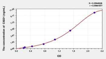 Rat CISD1 ELISA Kit Catalog Number: orb781968