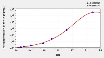 Mouse WNT4 ELISA Kit Catalog Number: orb781966