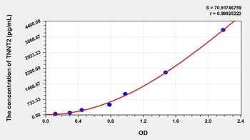 Canine TNNT2 ELISA Kit Catalog Number: orb781963