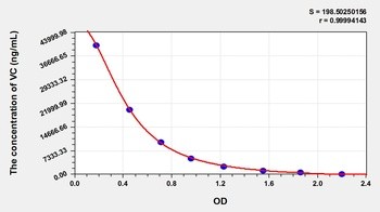 Other VC ELISA Kit Catalog Number: orb781961