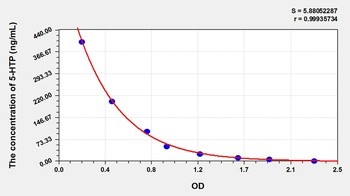 Other 5-HTP ELISA Kit Catalog Number: orb781960