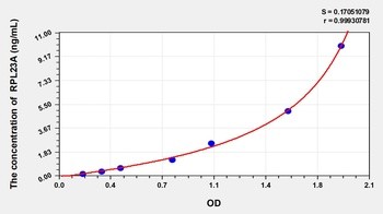 Human RPL23A ELISA Kit Catalog Number: orb781959