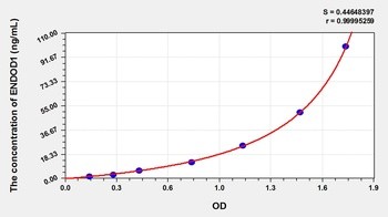 Rat ENDOD1 ELISA Kit Catalog Number: orb781958