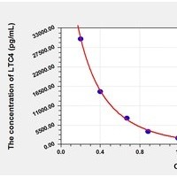 Other LTC4 ELISA Kit Catalog Number: orb781954