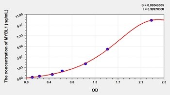 Rat MYBL1 ELISA Kit Catalog Number: orb781949