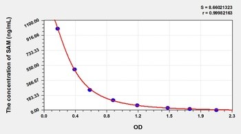 Other SAM ELISA Kit Catalog Number: orb781945