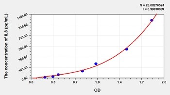 Sheep IL8 ELISA Kit Catalog Number: orb781936