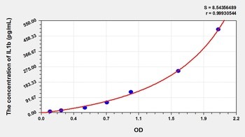 Primate IL1b ELISA Kit Catalog Number: orb781933