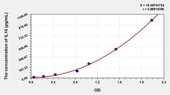 Primate IL10 ELISA Kit Catalog Number: orb781932