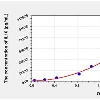 Primate IL10 ELISA Kit Catalog Number: orb781932