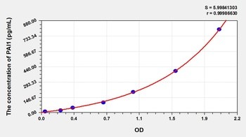 Primate PAI1 ELISA Kit Catalog Number: orb781930