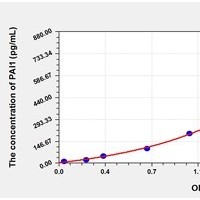 Primate PAI1 ELISA Kit Catalog Number: orb781930