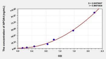 Animal APOA4 ELISA Kit Catalog Number: orb781929