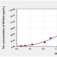 Animal APOA4 ELISA Kit Catalog Number: orb781929