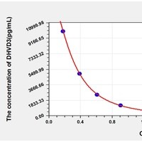 Other DHVD3 ELISA Kit Catalog Number: orb781928