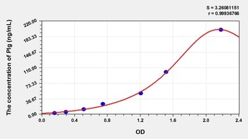 Porcine Plg ELISA Kit Catalog Number: orb781927