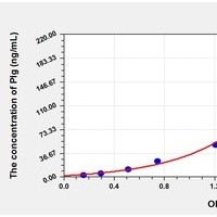 Porcine Plg ELISA Kit Catalog Number: orb781927