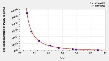 Other PGD2 ELISA Kit Catalog Number: orb781926