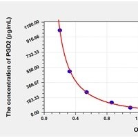 Other PGD2 ELISA Kit Catalog Number: orb781926