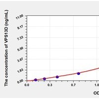 Mouse VPS13D ELISA Kit Catalog Number: orb781925