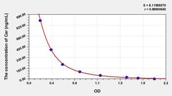 Mouse ANGPTL8 ELISA Kit Catalog Number: orb781922