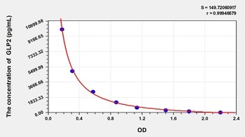 Porcine GLP2 ELISA Kit Catalog Number: orb781921