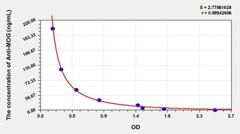 Human MOG ELISA Kit Catalog Number: orb781920